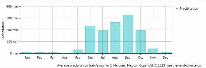 Average monthly rainfall, snow, precipitation in El Marqués, Mexico