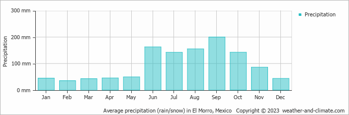 Average monthly rainfall, snow, precipitation in El Morro, Mexico