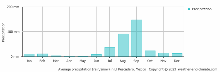 Average monthly rainfall, snow, precipitation in El Pescadero, Mexico
