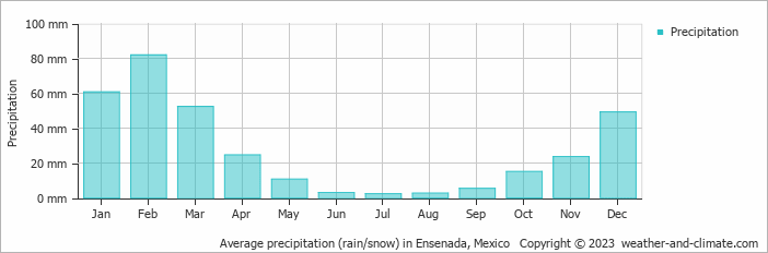 Average precipitation (rain/snow) in Ensenada, Mexico   Copyright © 2022  weather-and-climate.com  