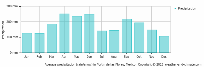 Average monthly rainfall, snow, precipitation in Fortín de las Flores, Mexico