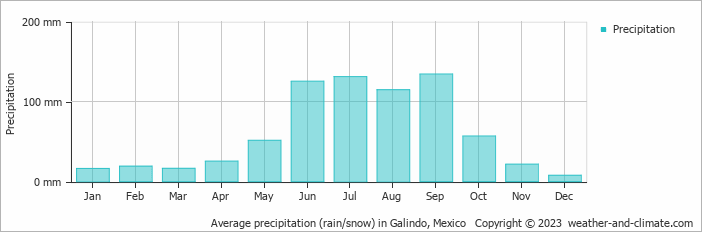 Average monthly rainfall, snow, precipitation in Galindo, Mexico