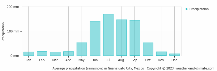 Average precipitation (rain/snow) in Guanajuato City, Mexico   Copyright © 2023  weather-and-climate.com  