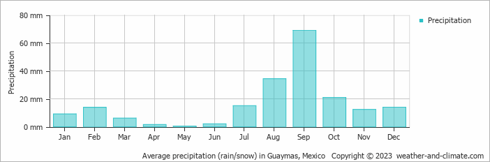 Average monthly rainfall, snow, precipitation in Guaymas, Mexico