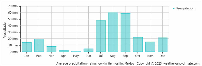 Average monthly rainfall, snow, precipitation in Hermosillo, Mexico
