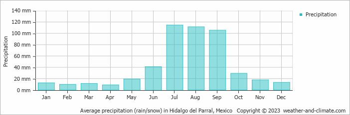Average monthly rainfall, snow, precipitation in Hidalgo del Parral, Mexico
