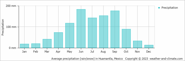 Average monthly rainfall, snow, precipitation in Huamantla, Mexico