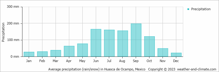 Average monthly rainfall, snow, precipitation in Huasca de Ocampo, Mexico