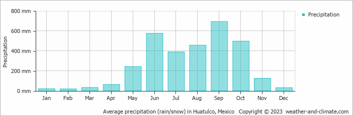 Average precipitation (rain/snow) in Huatulco, Mexico   Copyright © 2022  weather-and-climate.com  