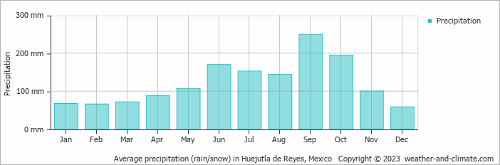 Average monthly rainfall, snow, precipitation in Huejutla de Reyes, Mexico