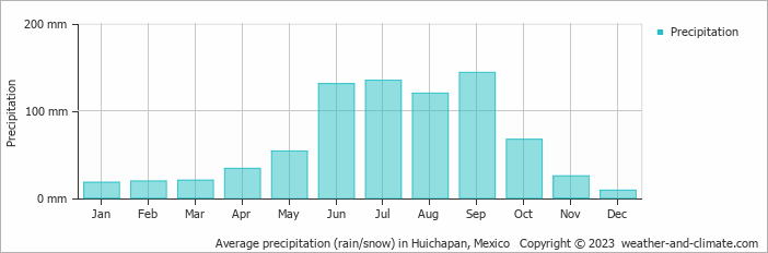 Average monthly rainfall, snow, precipitation in Huichapan, Mexico