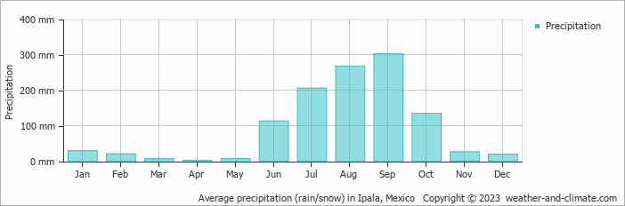 Average monthly rainfall, snow, precipitation in Ipala, Mexico
