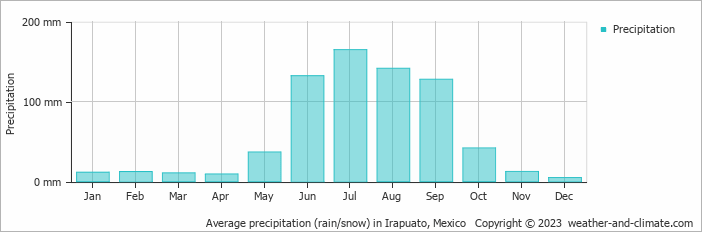 Average monthly rainfall, snow, precipitation in Irapuato, Mexico