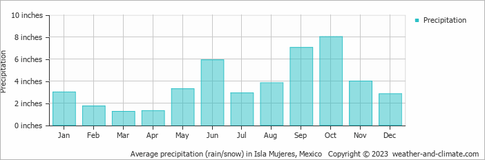Average precipitation (rain/snow) in Isla Mujeres, Mexico   Copyright © 2023  weather-and-climate.com  