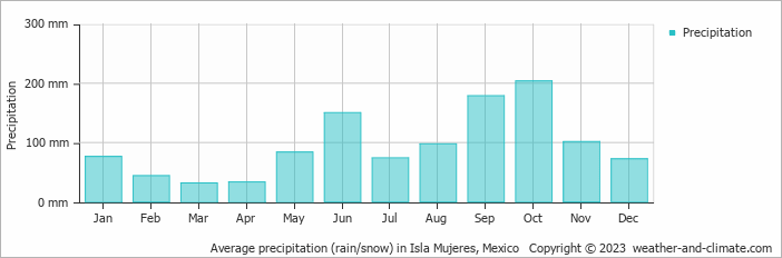 Average precipitation (rain/snow) in Isla Mujeres, Mexico   Copyright © 2023  weather-and-climate.com  