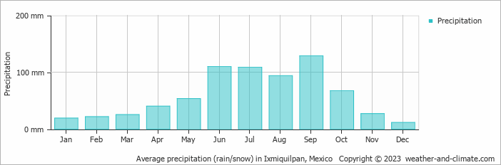 Average monthly rainfall, snow, precipitation in Ixmiquilpan, Mexico