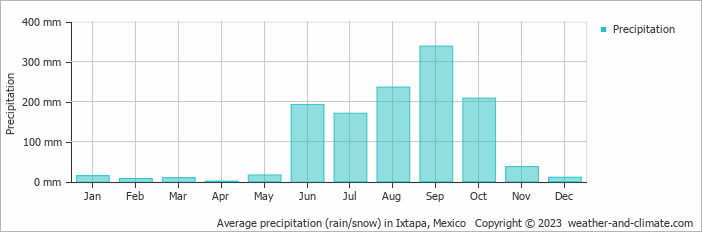 Average monthly rainfall, snow, precipitation in Ixtapa, Mexico