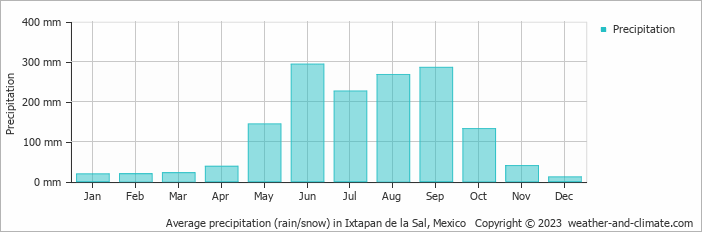Average monthly rainfall, snow, precipitation in Ixtapan de la Sal, Mexico