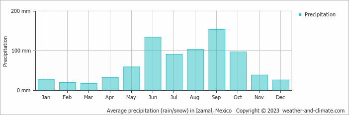 Average precipitation (rain/snow) in Izamal, Mexico   Copyright © 2022  weather-and-climate.com  