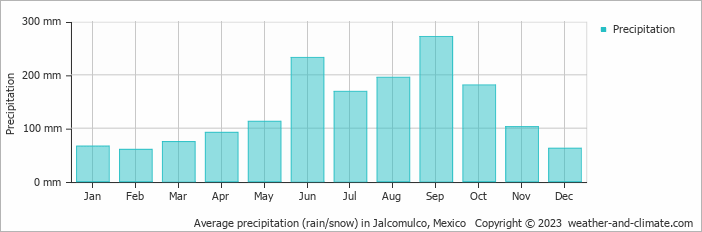 Average monthly rainfall, snow, precipitation in Jalcomulco, Mexico