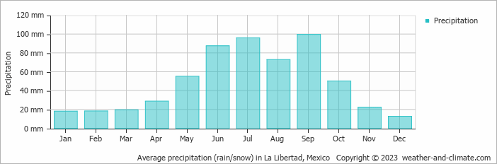 Average monthly rainfall, snow, precipitation in La Libertad, Mexico
