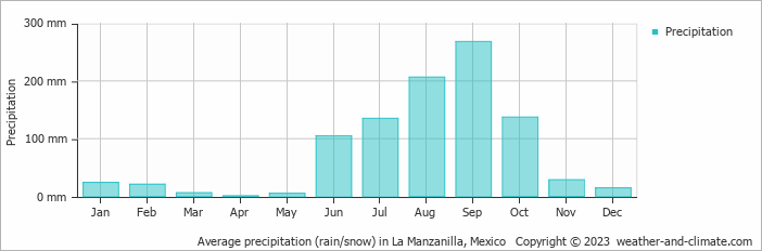 Average monthly rainfall, snow, precipitation in La Manzanilla, Mexico