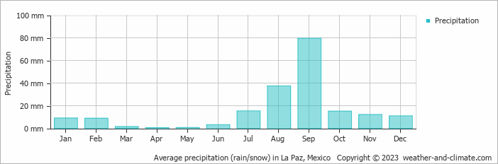 Average monthly rainfall, snow, precipitation in La Paz, 