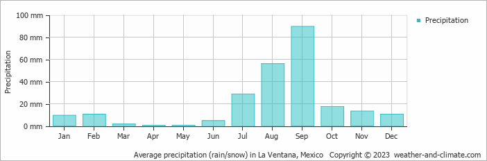 Average monthly rainfall, snow, precipitation in La Ventana, Mexico