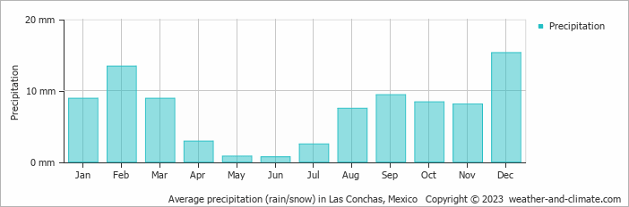 Average monthly rainfall, snow, precipitation in Las Conchas, Mexico