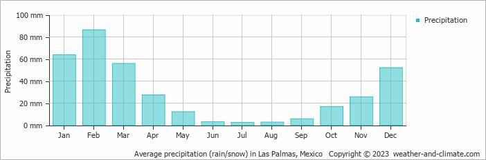 Average monthly rainfall, snow, precipitation in Las Palmas, Mexico