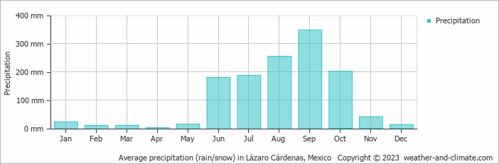 Average monthly rainfall, snow, precipitation in Lázaro Cárdenas, Mexico