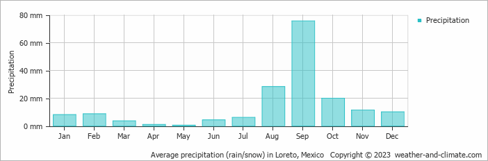 Average monthly rainfall, snow, precipitation in Loreto, Mexico