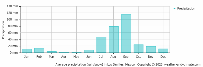 Average monthly rainfall, snow, precipitation in Los Barriles, 