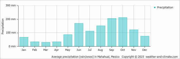 Average monthly rainfall, snow, precipitation in Mahahual, Mexico