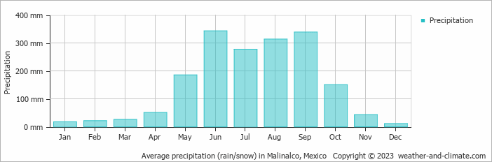 Average monthly rainfall, snow, precipitation in Malinalco, Mexico