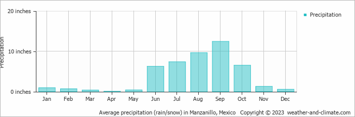 Average precipitation (rain/snow) in Manzanillo, Mexico   Copyright © 2022  weather-and-climate.com  