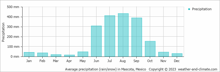 Average monthly rainfall, snow, precipitation in Mascota, Mexico