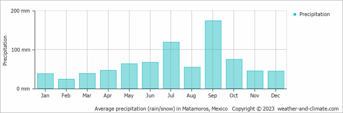 Average monthly rainfall, snow, precipitation in Matamoros, 