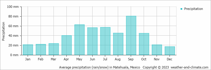 Average monthly rainfall, snow, precipitation in Matehuala, Mexico