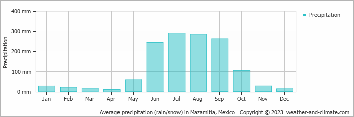 Average monthly rainfall, snow, precipitation in Mazamitla, Mexico