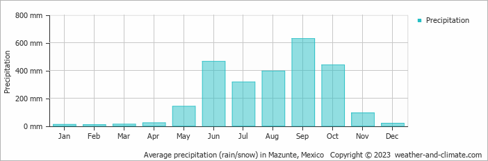 Average monthly rainfall, snow, precipitation in Mazunte, Mexico