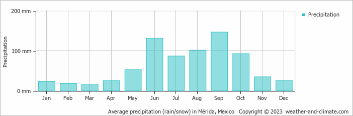 Average precipitation (rain/snow) in Mérida, Mexico   Copyright © 2022  weather-and-climate.com  