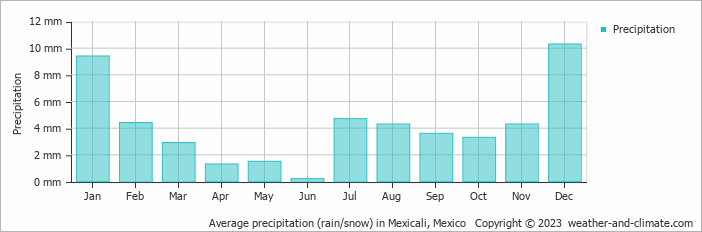 Average monthly rainfall, snow, precipitation in Mexicali, Mexico