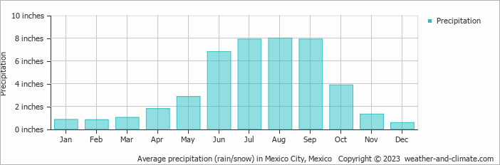 Average precipitation (rain/snow) in Mexico City, Mexico