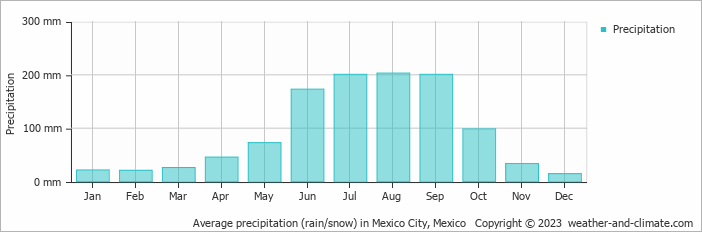 Average monthly rainfall, snow, precipitation in Mexico City, Mexico