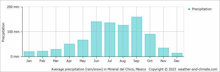 Average monthly rainfall, snow, precipitation in Mineral del Chico, Mexico
