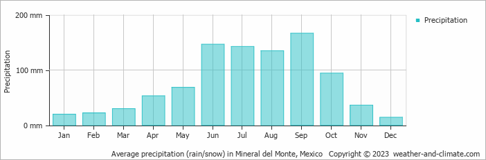 Average monthly rainfall, snow, precipitation in Mineral del Monte, 