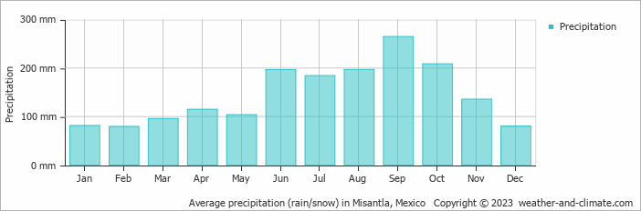 Average monthly rainfall, snow, precipitation in Misantla, Mexico