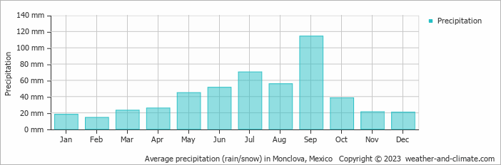 Average monthly rainfall, snow, precipitation in Monclova, Mexico