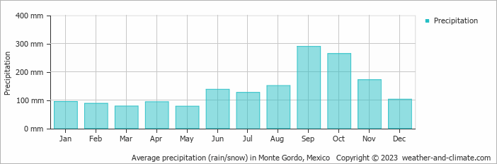 Average monthly rainfall, snow, precipitation in Monte Gordo, Mexico